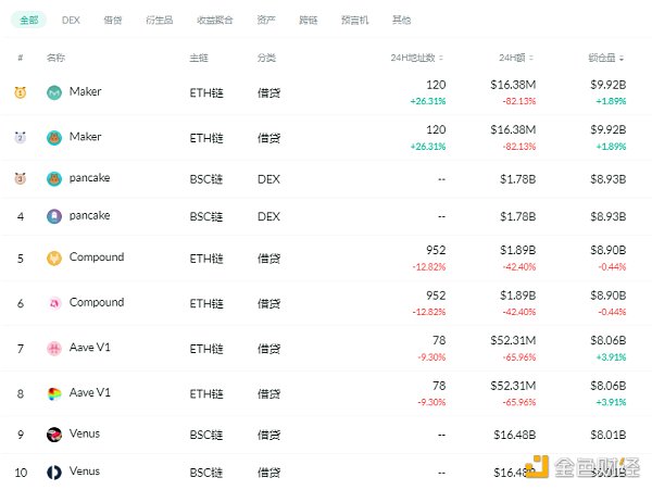 金色DeFi日报 | DeFi总锁仓量突破1000亿美元