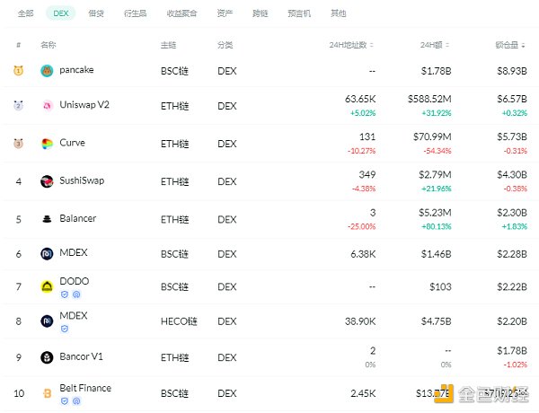 金色DeFi日报 | DeFi总锁仓量突破1000亿美元
