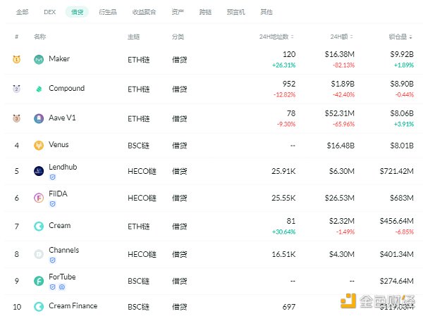 金色DeFi日报 | DeFi总锁仓量突破1000亿美元