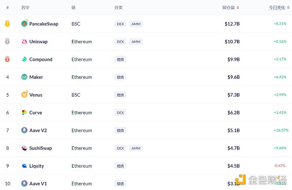 金色DeFi日报 | DeFi总锁仓量突破1000亿美元