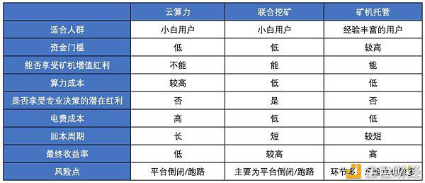 坐山观虎斗挑选合适自己的挖矿办法？