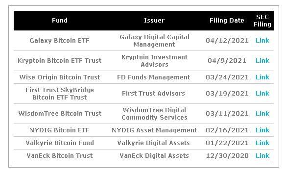 耗时8年，谁将成为美国榜首只比特币ETF？