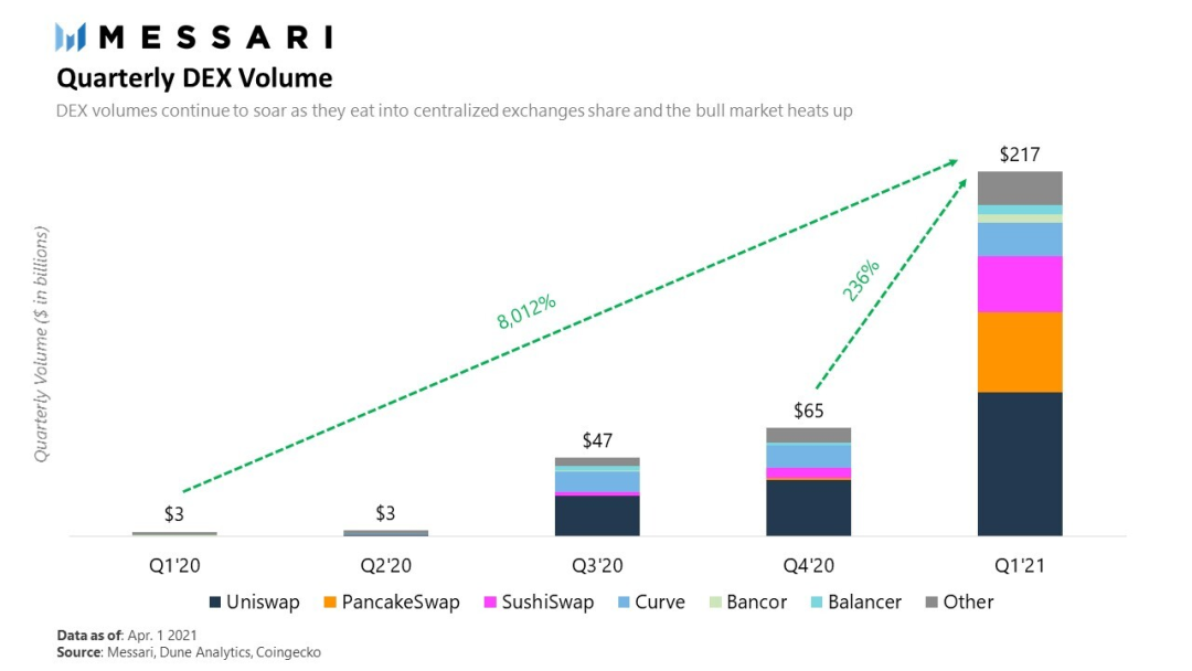 解析一季度DEX体现：PancakeSwap兴起 SushiSwap萎靡了？