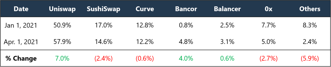 解析一季度DEX体现：PancakeSwap兴起 SushiSwap萎靡了？
