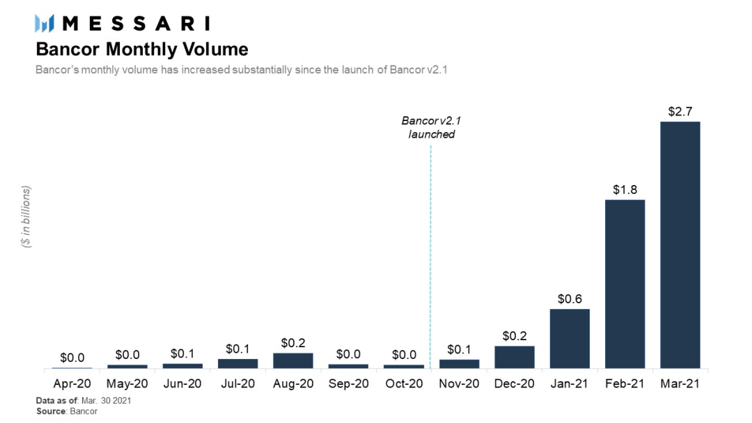 解析一季度DEX体现：PancakeSwap兴起 SushiSwap萎靡了？