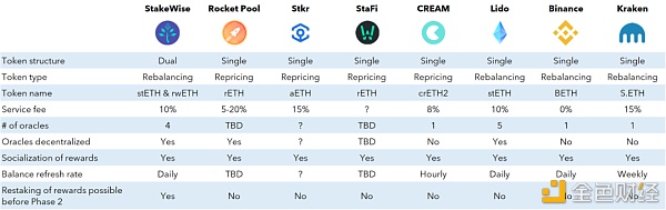 Eth2质押能够取得复利吗？一文了解质押池的代币机制（上）