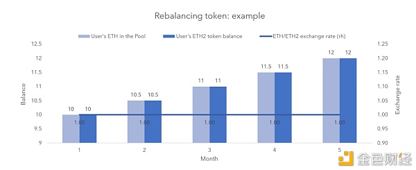 Eth2质押能够取得复利吗？一文了解质押池的代币机制（上）
