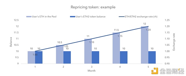 Eth2质押能够取得复利吗？一文了解质押池的代币机制（上）