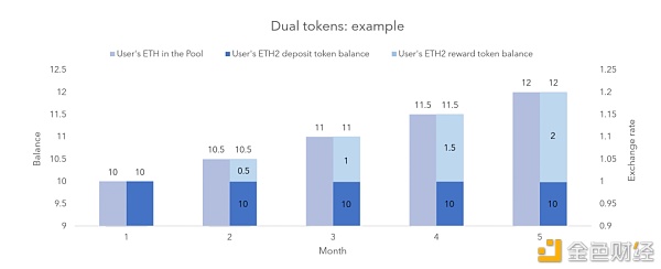Eth2质押能够取得复利吗？一文了解质押池的代币机制（上）