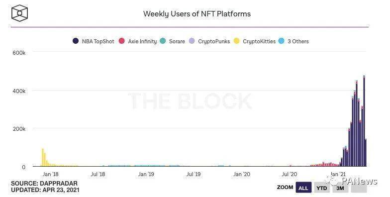 NFT名人打卡盛迪，哪些名人主动进入游戏？他们喜欢什么平台？
