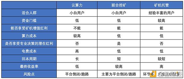 坐山观虎斗挑选合适自己的挖矿方法？