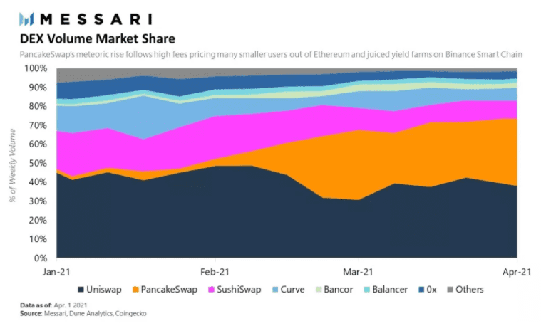 Messari 解析一季度 DEX 体现： PancakeSwap 鼓起，SushiSwap 萎靡