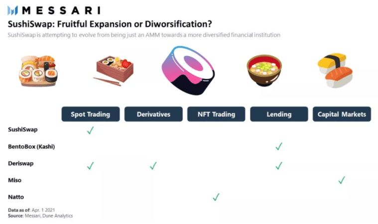 Messari 解析一季度 DEX 体现： PancakeSwap 鼓起，SushiSwap 萎靡