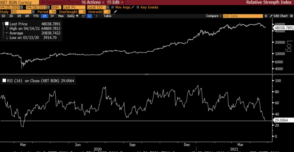 比特币阅历了“312”以来的最大回调，早应该反弹了？