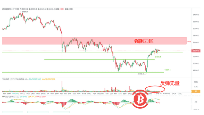 %title插图%num BTC反弹并未伴随大量成交量,全天站稳53000点可预期进一步上涨