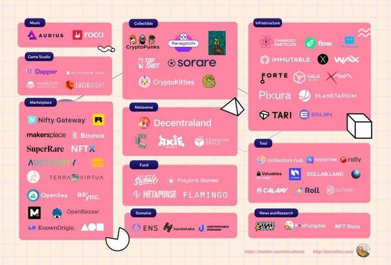 NFT成功出局了？从产业发展的角度看，尚处于起步阶段