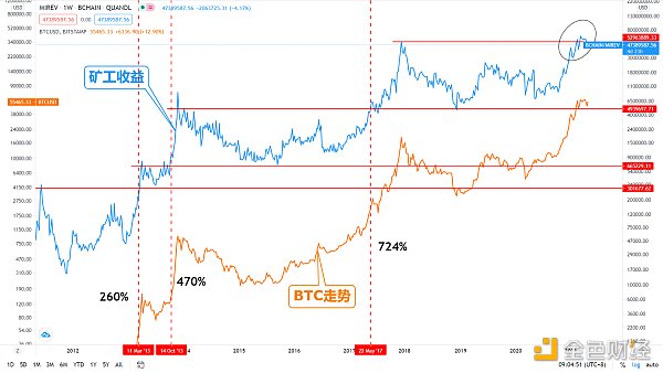 金色趋势丨知史鉴今 BTC或将迎来翻倍行情