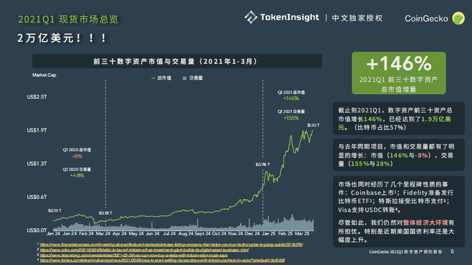 CoinGecko Q1职业陈述：比特币占比继续下降，前5安稳币市值达600亿美元