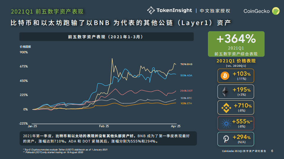 CoinGecko Q1职业陈述：比特币占比继续下降，前5安稳币市值达600亿美元
