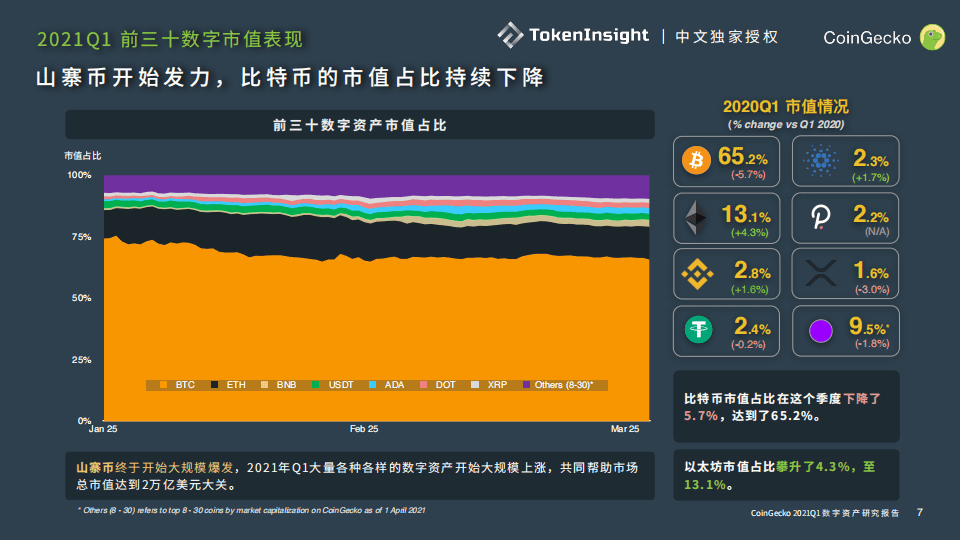 CoinGecko Q1职业陈述：比特币占比继续下降，前5安稳币市值达600亿美元