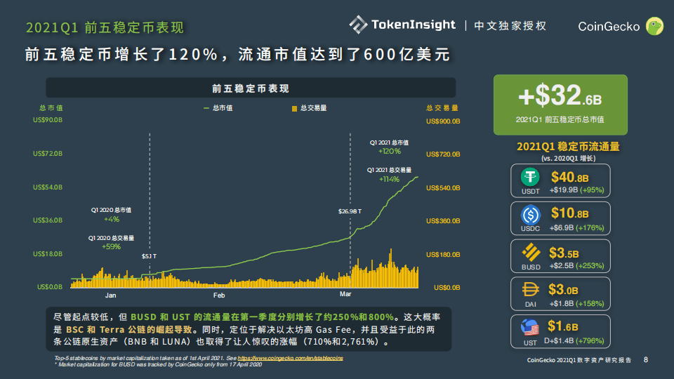 CoinGecko Q1职业陈述：比特币占比继续下降，前5安稳币市值达600亿美元