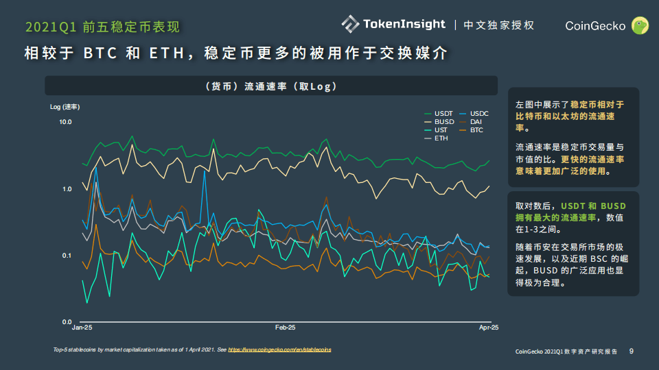 CoinGecko Q1职业陈述：比特币占比继续下降，前5安稳币市值达600亿美元