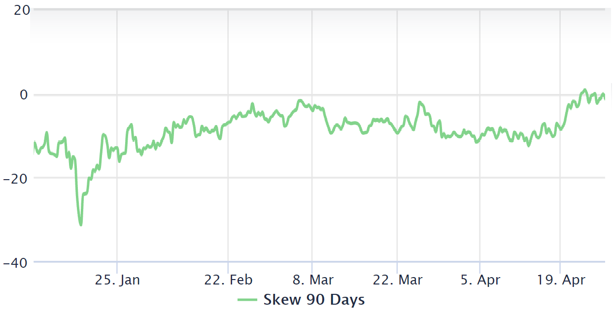 币国际- 比特币 价格跌落28%后， 比特币 期权买卖员仍持中立心情