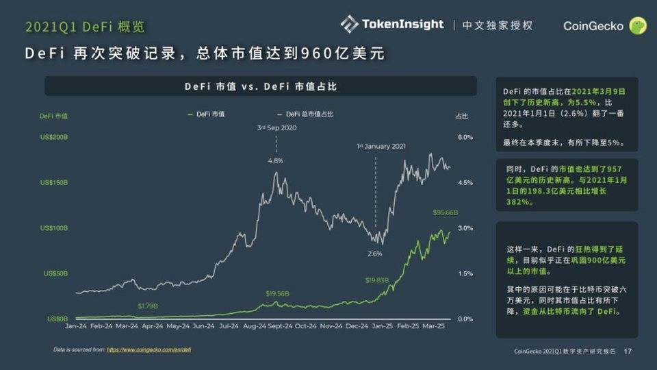 %title插图%num Coingecko 2021年第一季度数字资产行业季度报告:defi