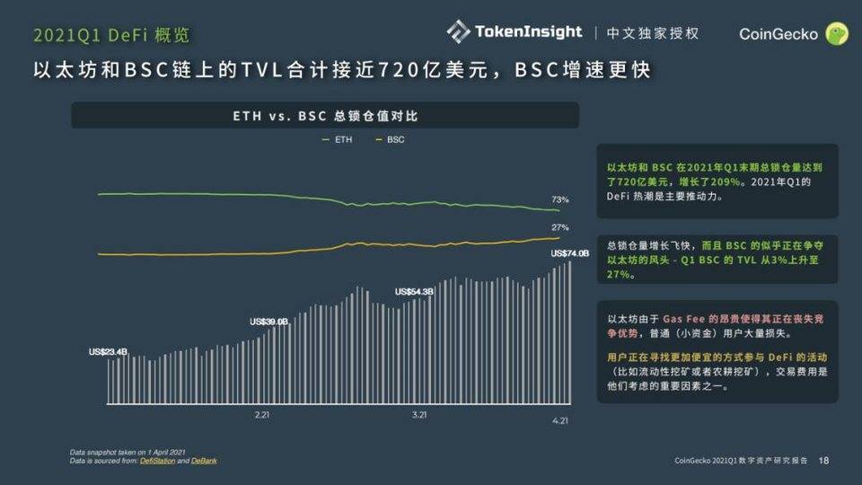 %title插图%num Coingecko 2021年第一季度数字资产行业季度报告:defi