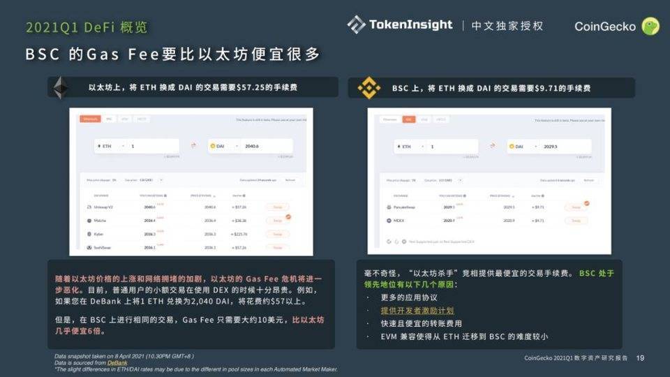 %title插图%num Coingecko 2021年第一季度数字资产行业季度报告:defi