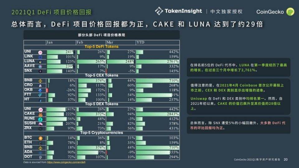 %title插图%num Coingecko 2021年第一季度数字资产行业季度报告:defi