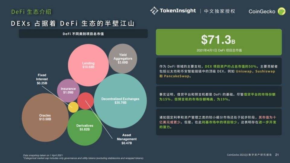 %title插图%num Coingecko 2021年第一季度数字资产行业季度报告:defi