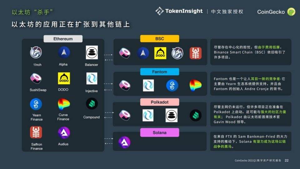 %title插图%num Coingecko 2021年第一季度数字资产行业季度报告:defi