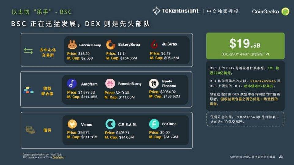 %title插图%num Coingecko 2021年第一季度数字资产行业季度报告:defi
