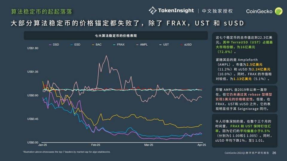 %title插图%num Coingecko 2021年第一季度数字资产行业季度报告:defi