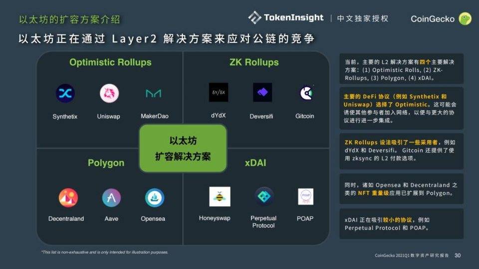 %title插图%num Coingecko 2021年第一季度数字资产行业季度报告:defi