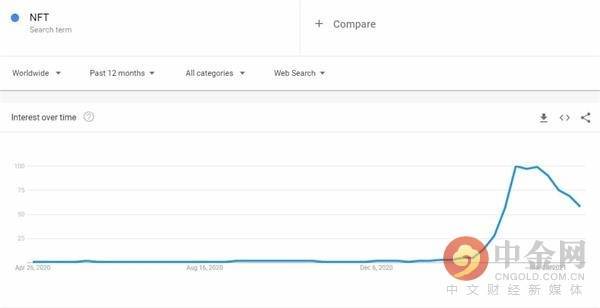 币国际-NFT谷歌搜索量暴降 或重蹈2018年ICO泡沫的覆辙？