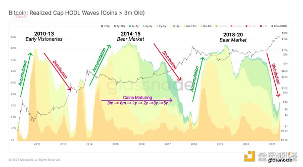 金色硬核 | 9个链上指标判断BTC处于牛熊周期什么阶段