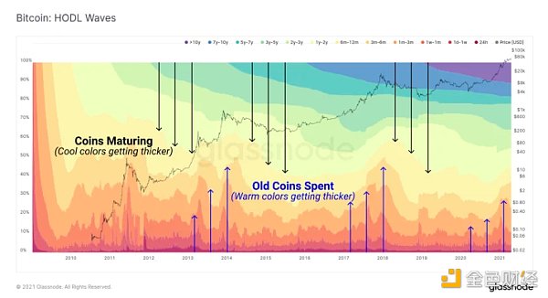 金色硬核 | 9个链上指标判断BTC处于牛熊周期什么阶段