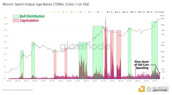 金色硬核 | 9个链上指标判断BTC处于牛熊周期什么阶段
