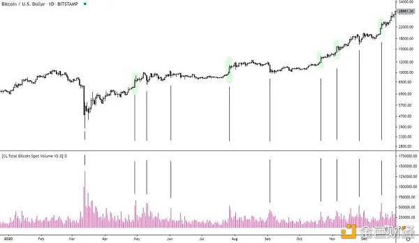 特斯拉减持比特币 牛市还在不在？