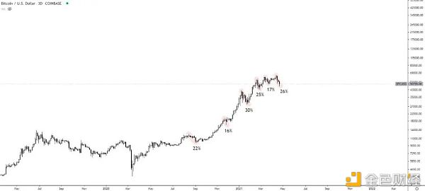 特斯拉减持比特币 牛市还在不在？