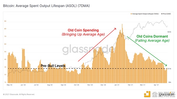 特斯拉减持比特币 牛市还在不在？