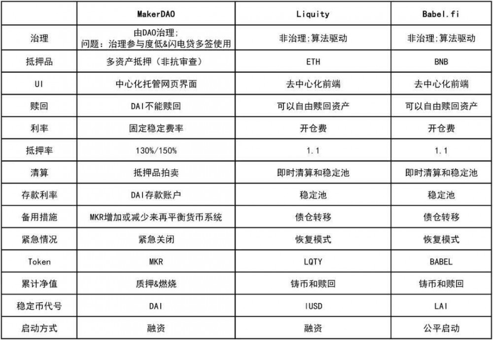 从Maker到Liquity再到Babel，典当安稳币的开展之路