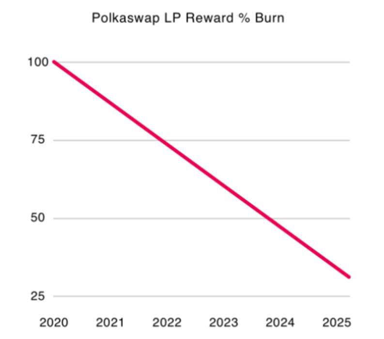 五分钟读懂 Polkaswap：波卡生态互操作性去中心化买卖所