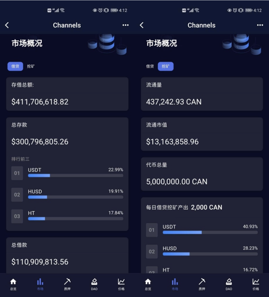 币国际-【项目面临面】假贷赛道龙头之争，看Channels坐山观虎斗包围？