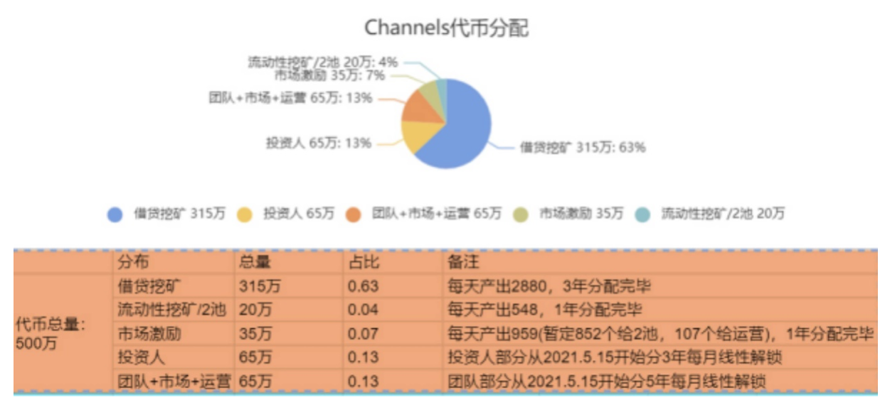 币国际-【项目面临面】假贷赛道龙头之争，看Channels坐山观虎斗包围？