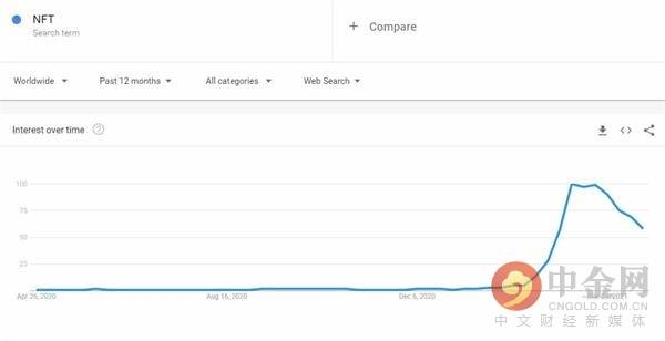 NFT谷歌搜索量暴降，或重蹈2018年ICO泡沫的覆辙？