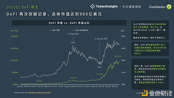 CoinGecko 2021 Q1 数字财物职业季度陈述：DeFi篇