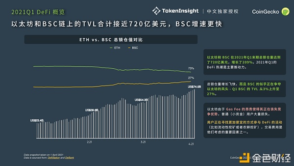 CoinGecko 2021 Q1 数字财物职业季度陈述：DeFi篇